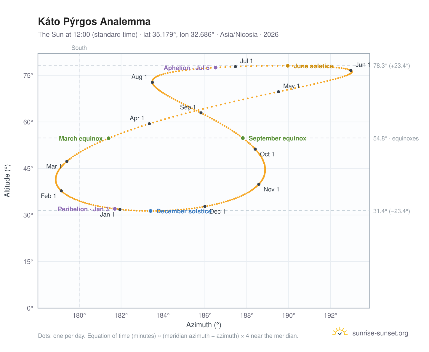 Káto Pýrgos analemma chart: the Sun at 12:00 (standard time) through the year