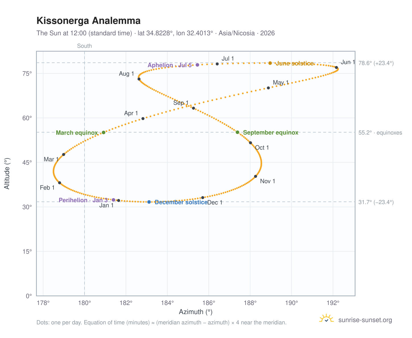 Kissonerga analemma chart: the Sun at 12:00 (standard time) through the year