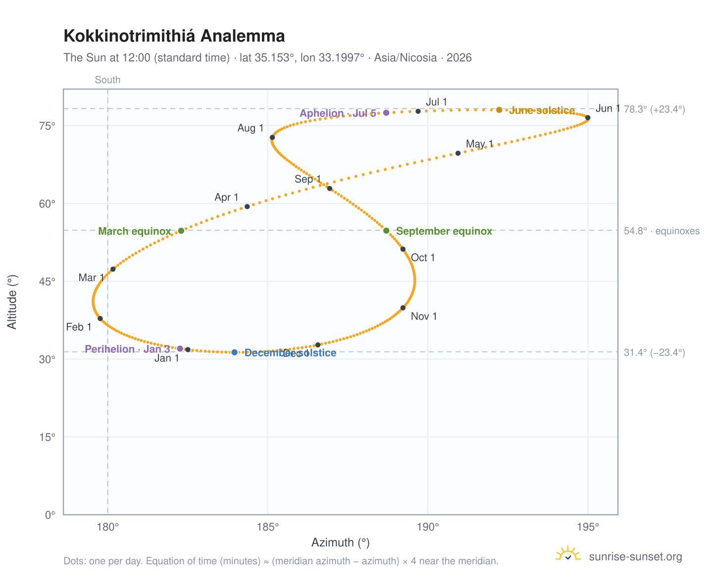 Kokkinotrimithiá analemma chart: the Sun at 12:00 (standard time) through the year