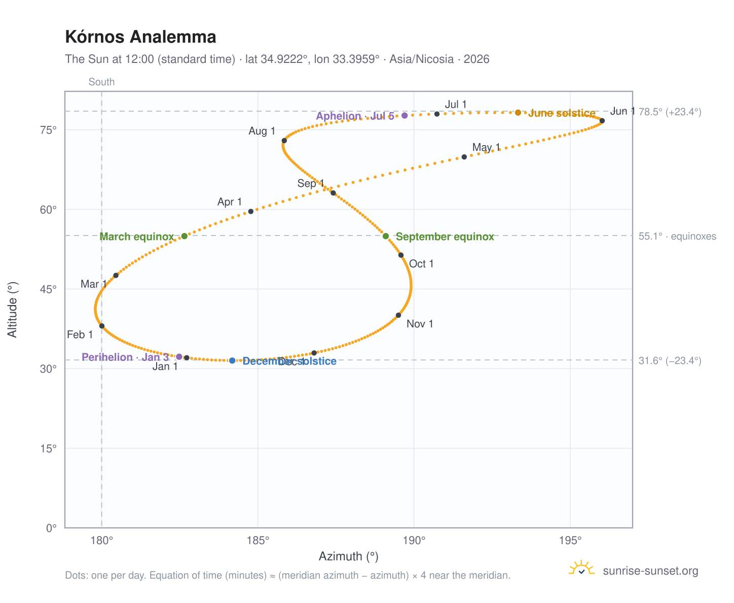 Kórnos analemma chart: the Sun at 12:00 (standard time) through the year