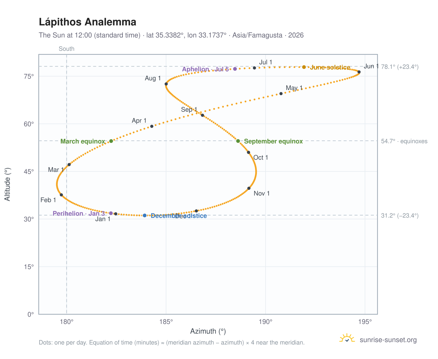 Lápithos analemma chart: the Sun at 12:00 (standard time) through the year