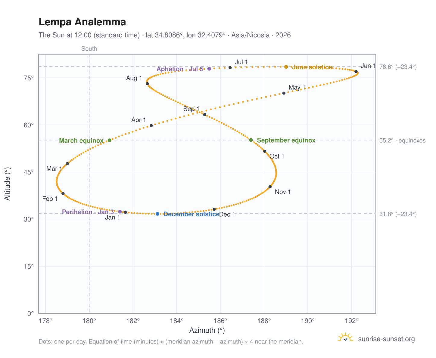 Lempa analemma chart: the Sun at 12:00 (standard time) through the year