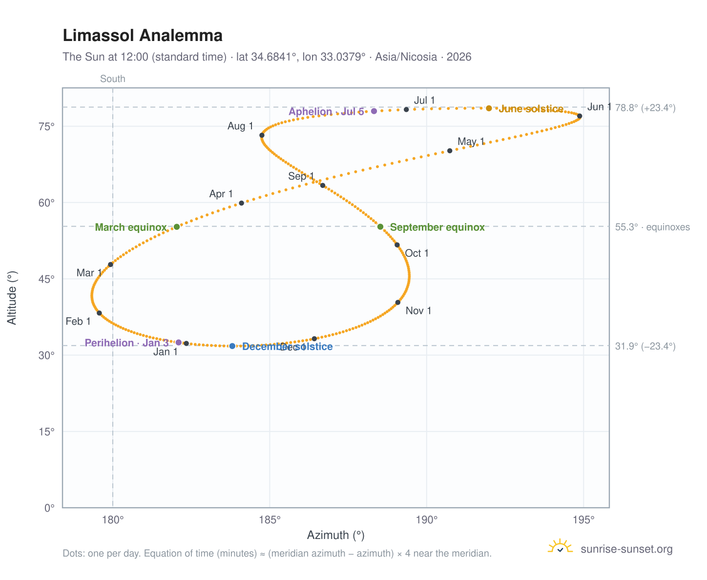 Limassol analemma chart: the Sun at 12:00 (standard time) through the year