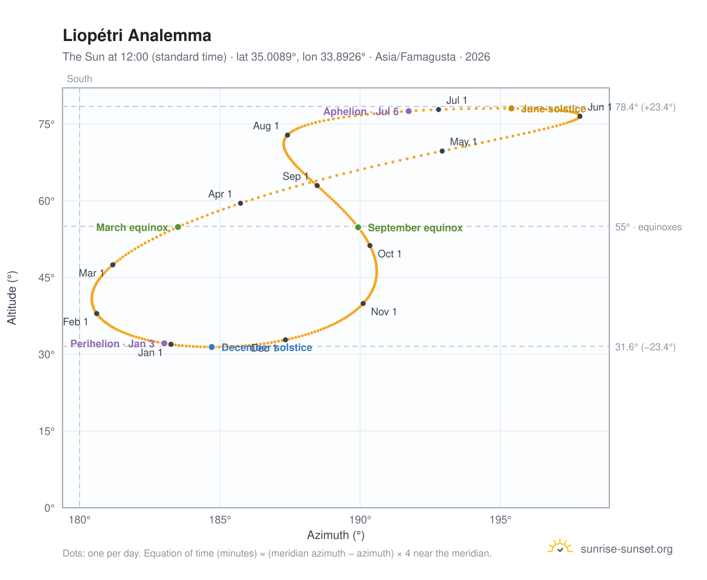 Liopétri analemma chart: the Sun at 12:00 (standard time) through the year