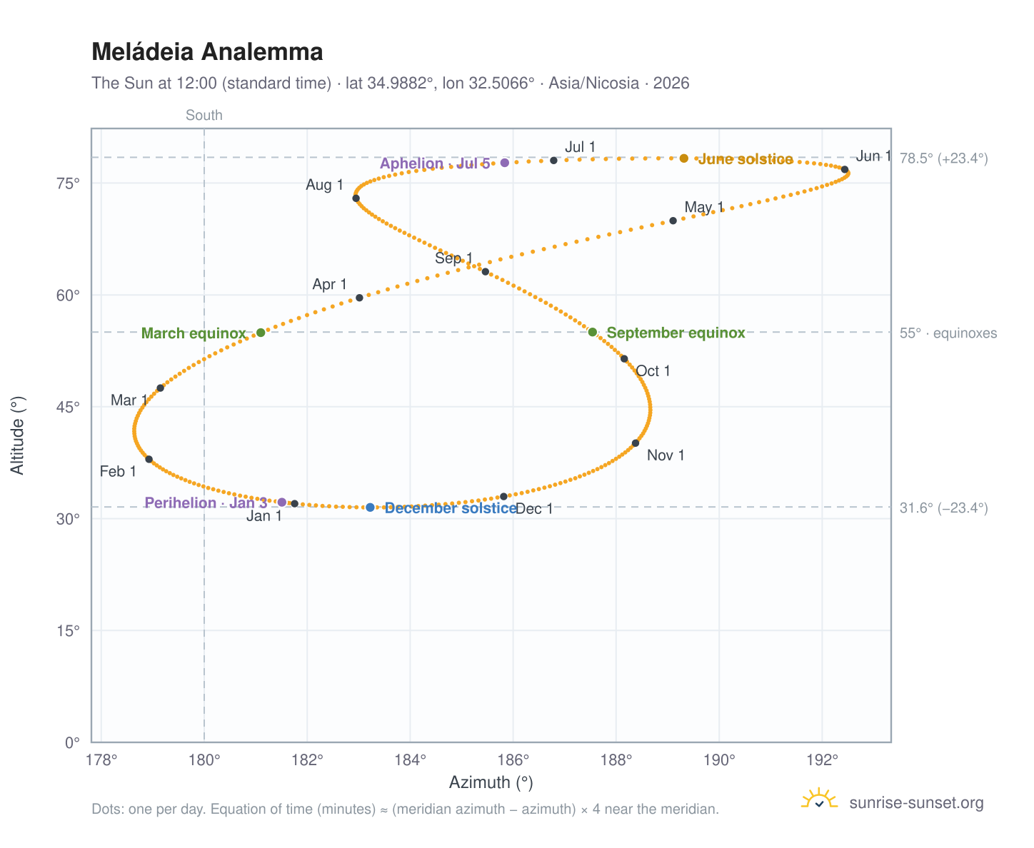 Meládeia analemma chart: the Sun at 12:00 (standard time) through the year