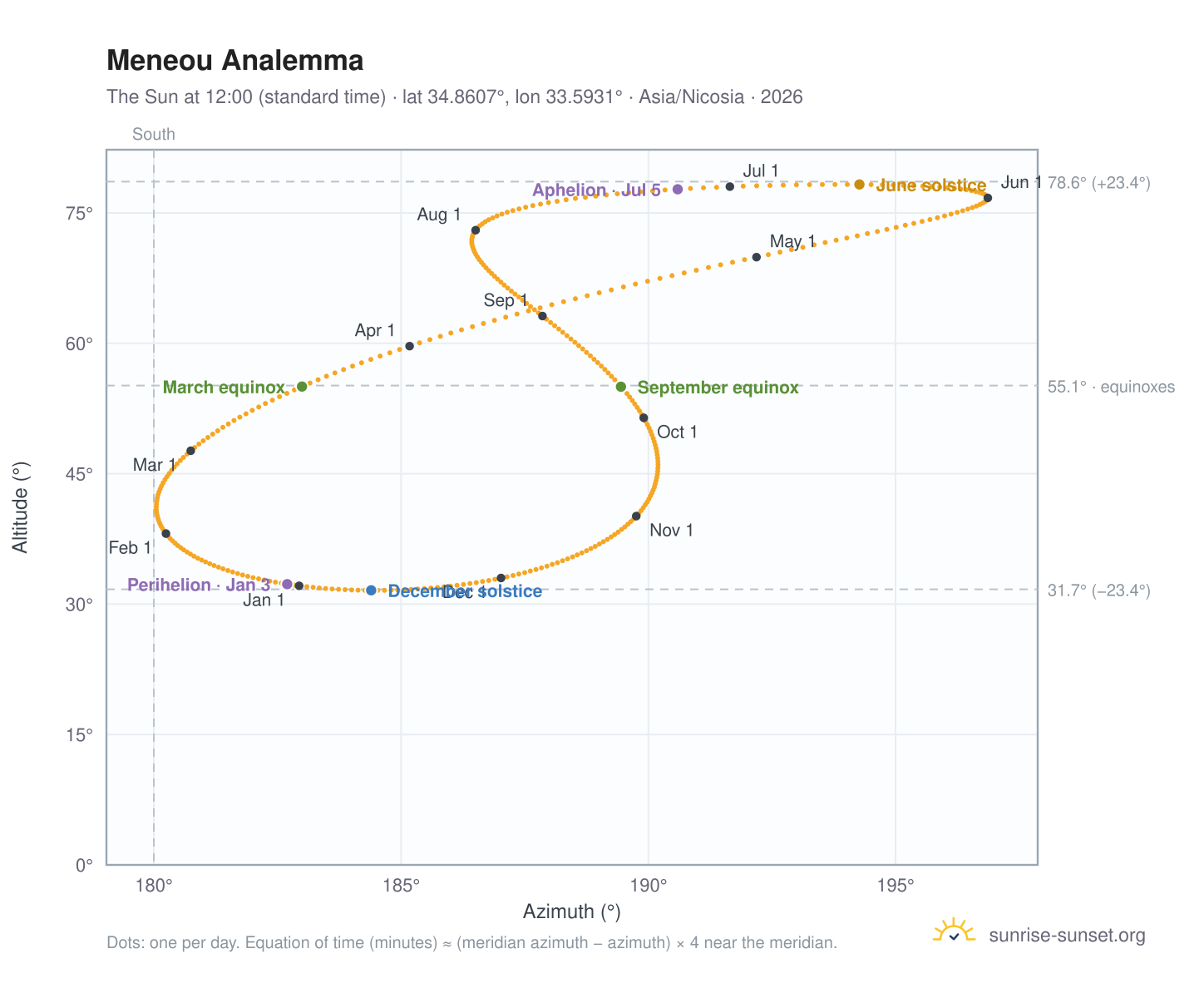 Meneou analemma chart: the Sun at 12:00 (standard time) through the year