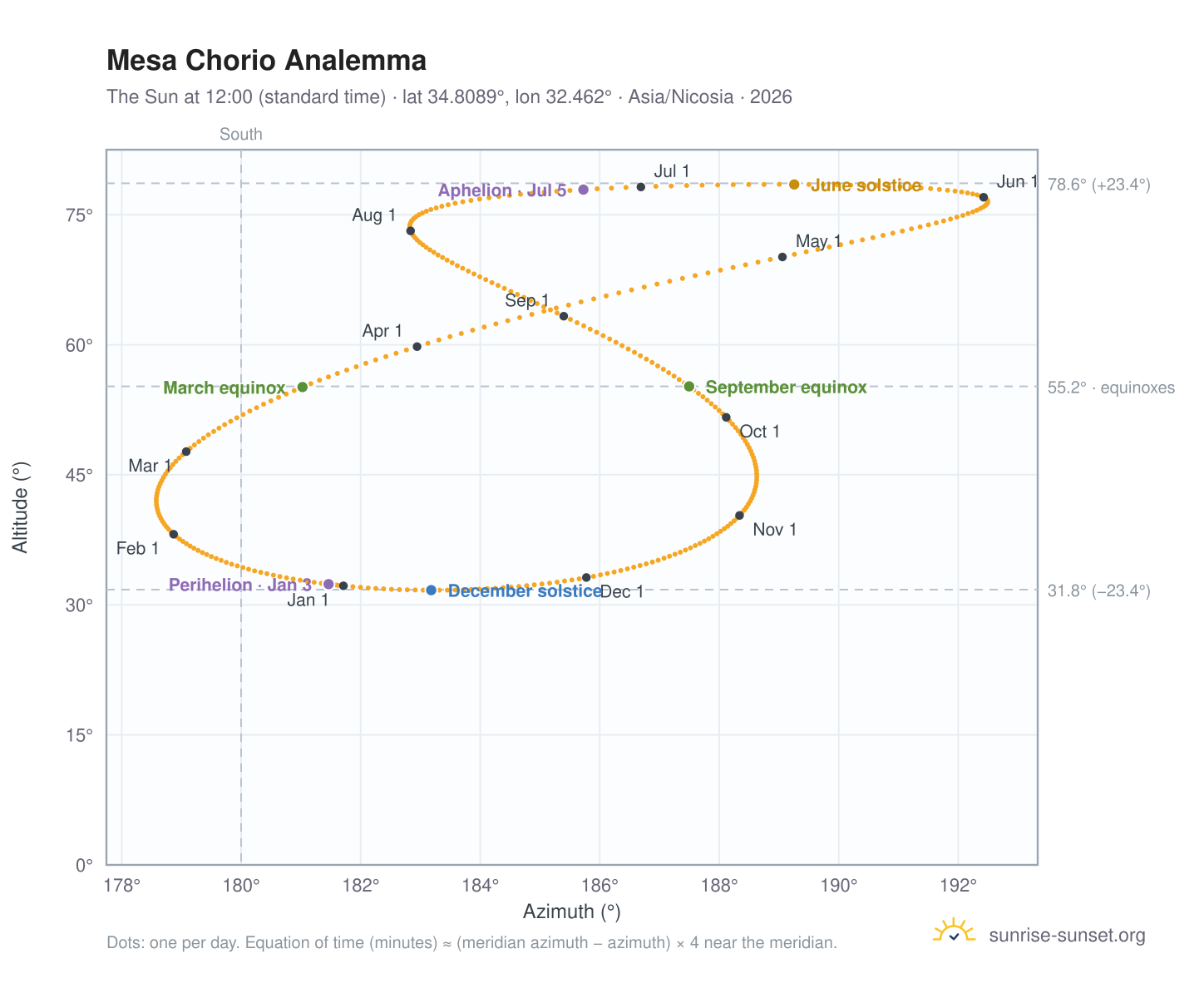 Mesa Chorio analemma chart: the Sun at 12:00 (standard time) through the year