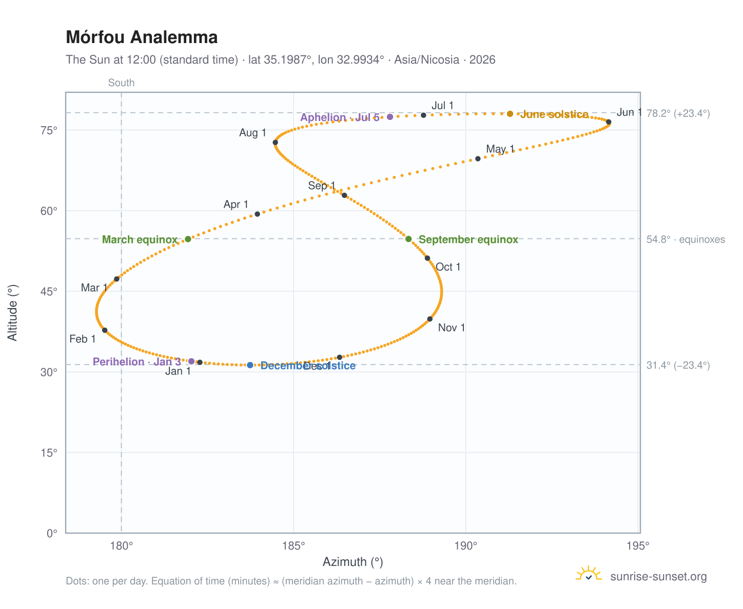 Mórfou analemma chart: the Sun at 12:00 (standard time) through the year