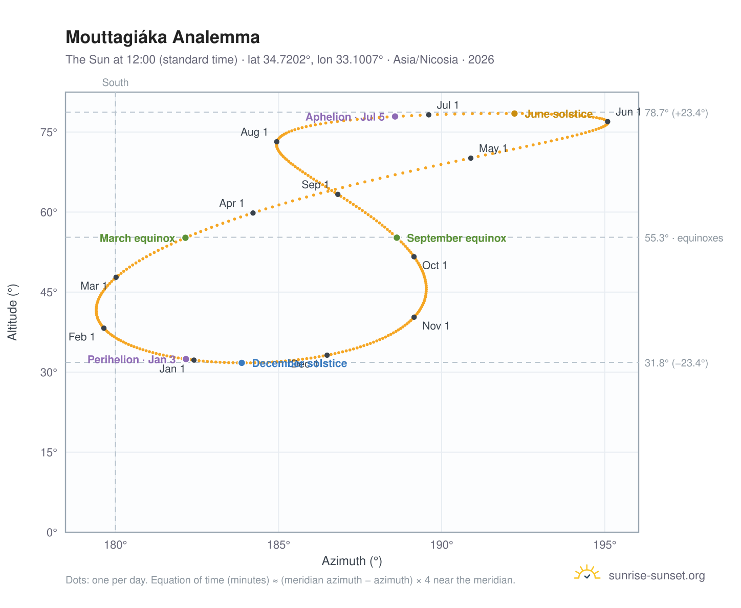 Mouttagiáka analemma chart: the Sun at 12:00 (standard time) through the year