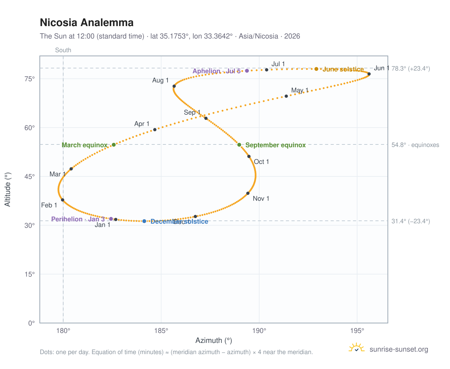 Nicosia analemma chart: the Sun at 12:00 (standard time) through the year