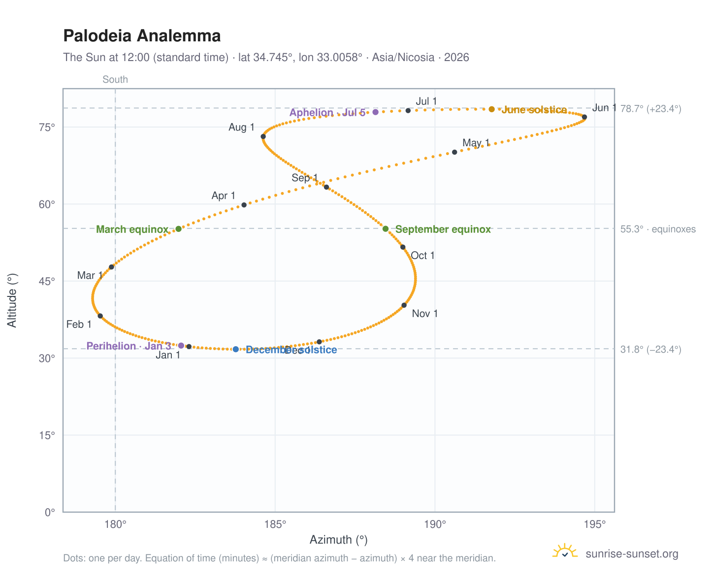 Palodeia analemma chart: the Sun at 12:00 (standard time) through the year