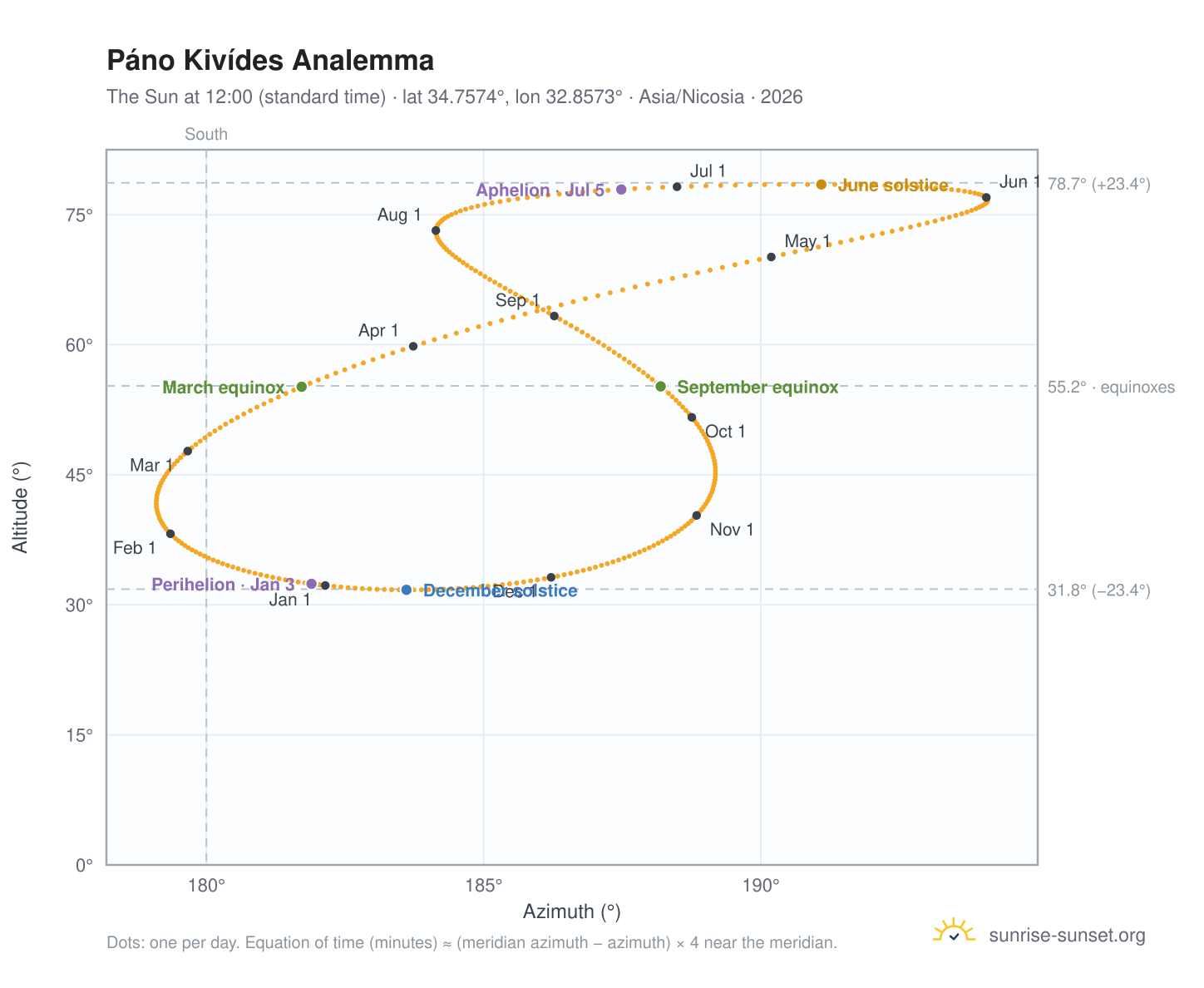 Páno Kivídes analemma chart: the Sun at 12:00 (standard time) through the year