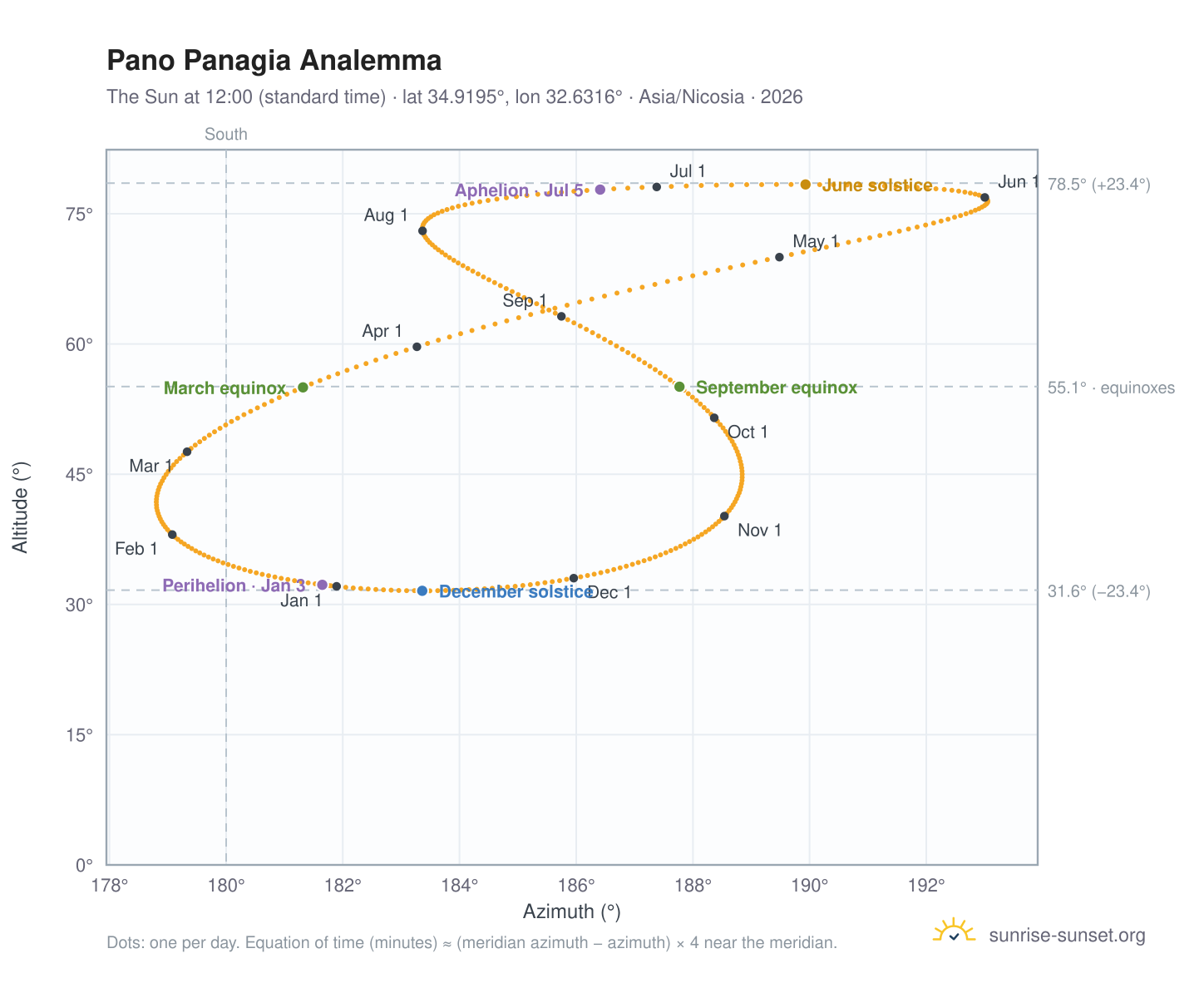 Pano Panagia analemma chart: the Sun at 12:00 (standard time) through the year