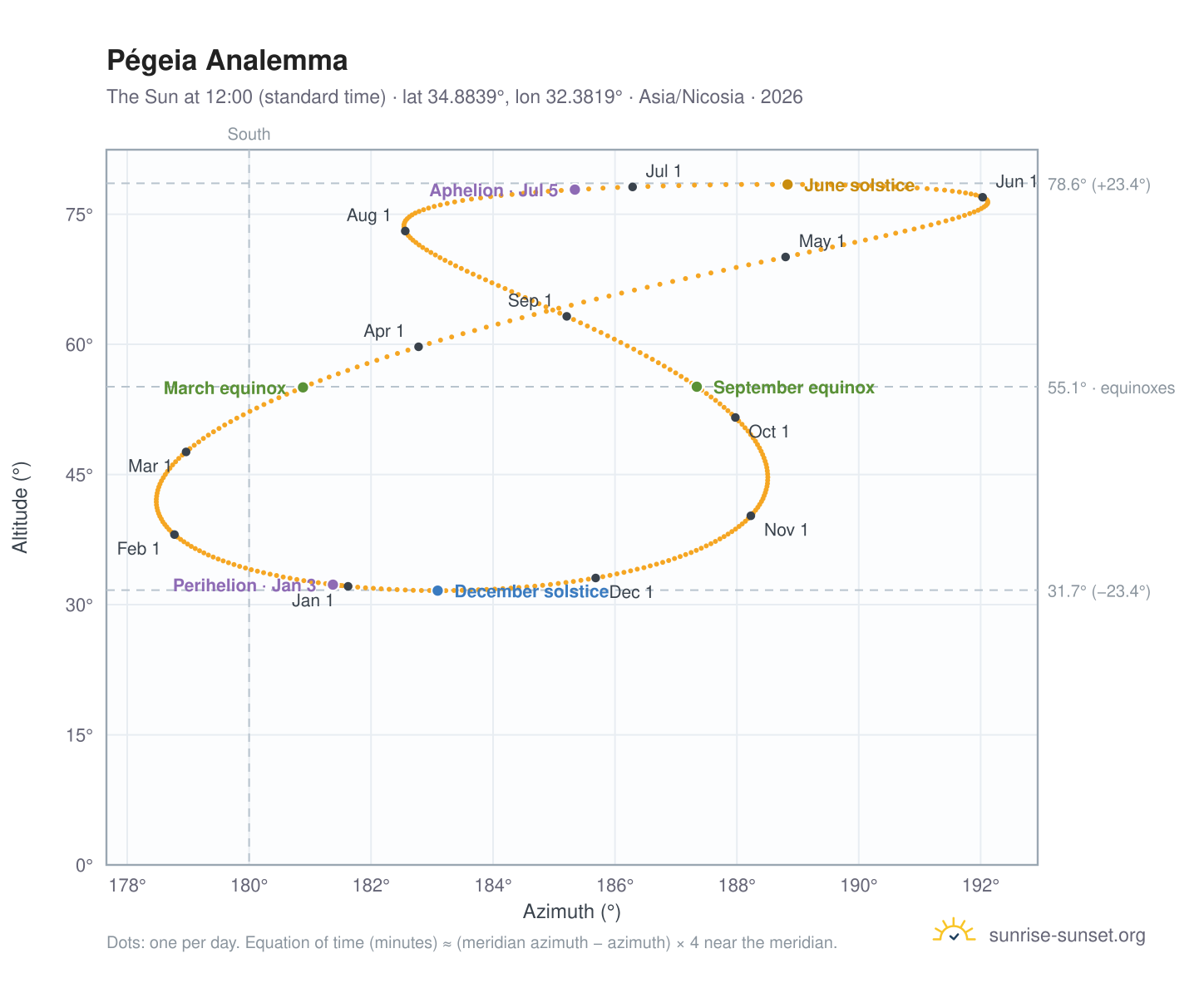 Pégeia analemma chart: the Sun at 12:00 (standard time) through the year