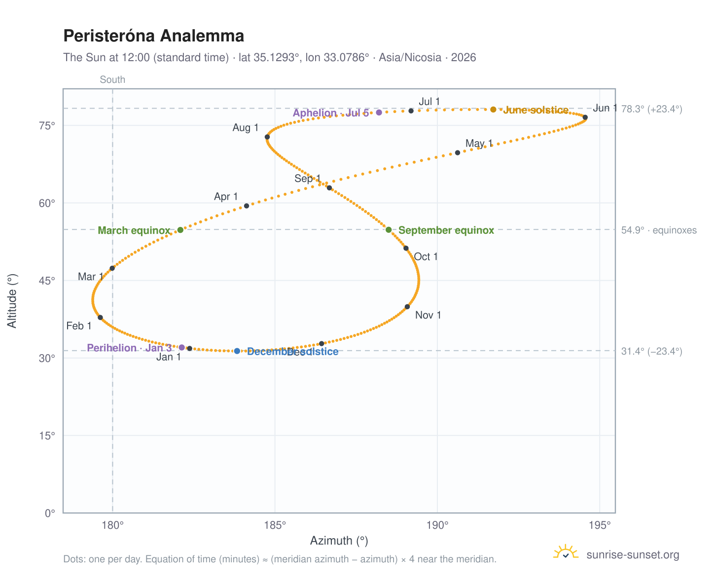 Peristeróna analemma chart: the Sun at 12:00 (standard time) through the year