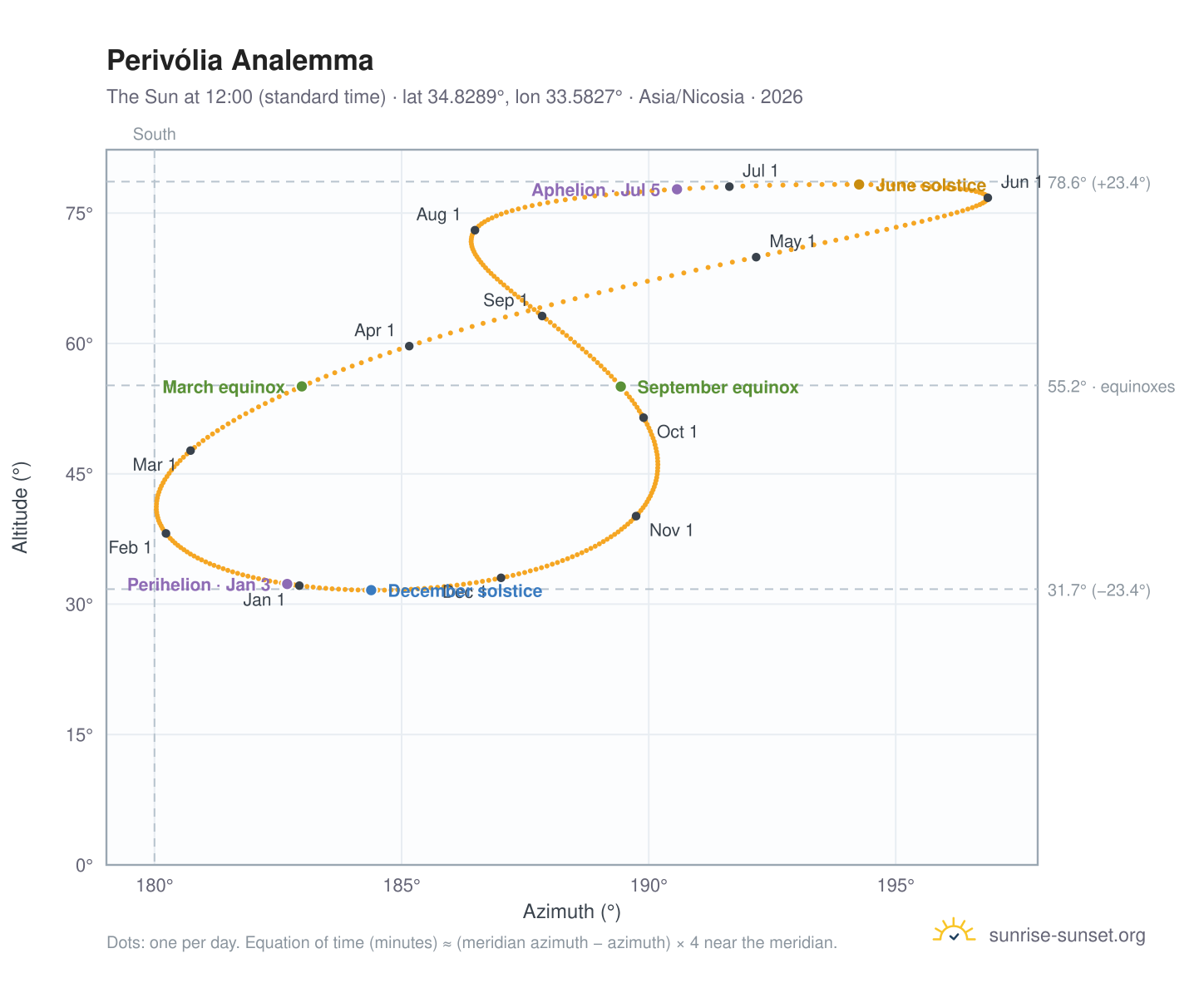 Perivólia analemma chart: the Sun at 12:00 (standard time) through the year