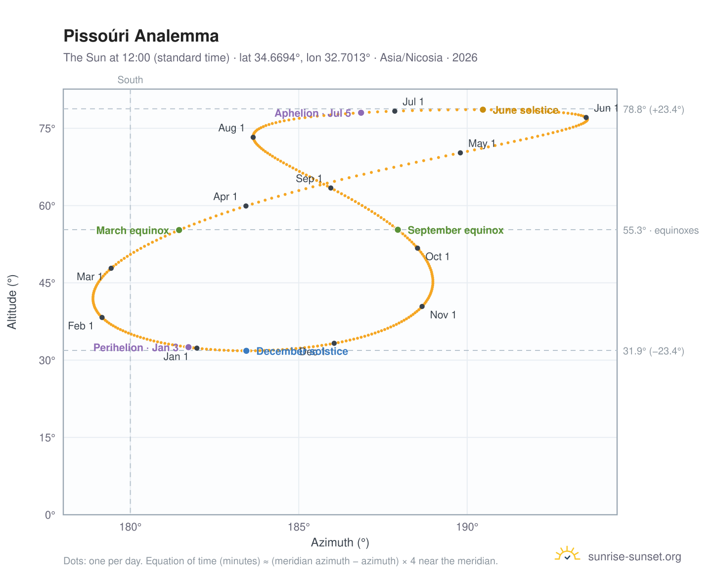 Pissoúri analemma chart: the Sun at 12:00 (standard time) through the year