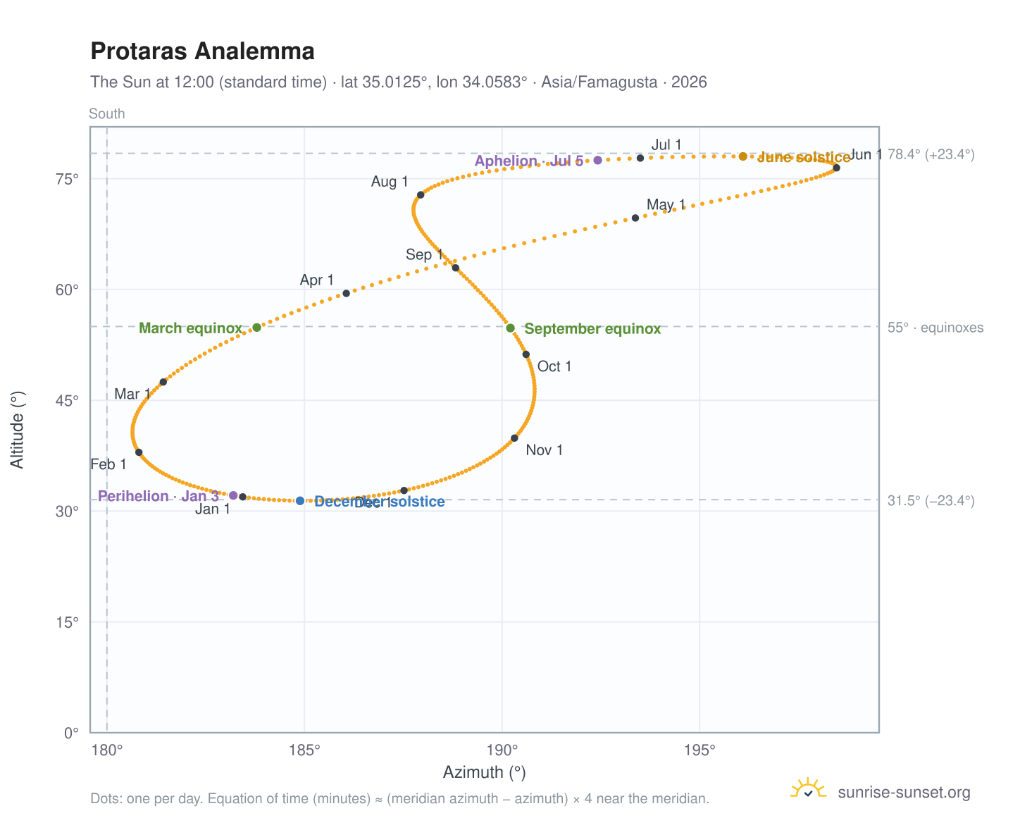 Protaras analemma chart: the Sun at 12:00 (standard time) through the year