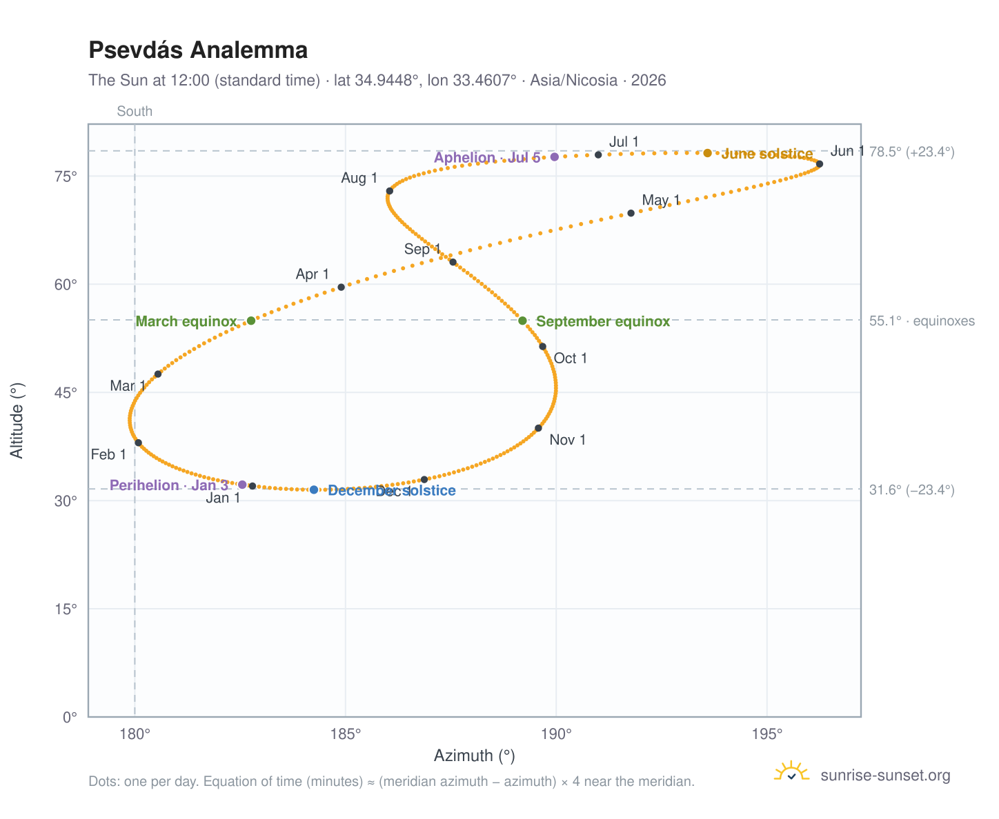 Psevdás analemma chart: the Sun at 12:00 (standard time) through the year