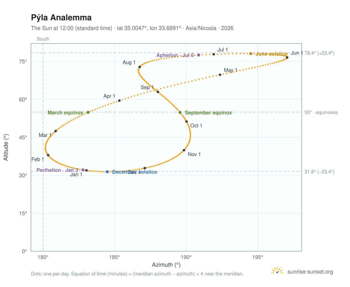 Pýla analemma chart: the Sun at 12:00 (standard time) through the year