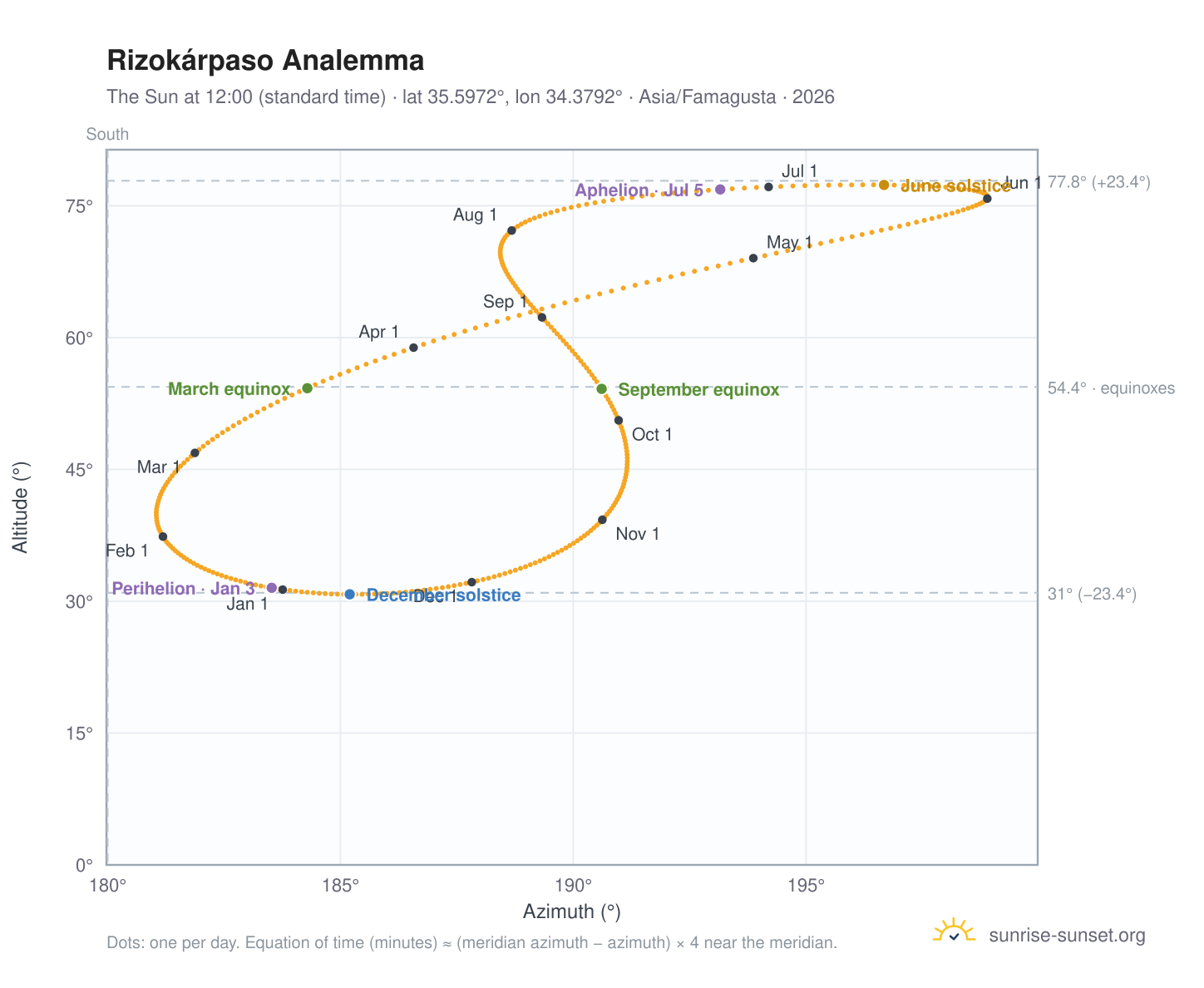 Rizokárpaso analemma chart: the Sun at 12:00 (standard time) through the year