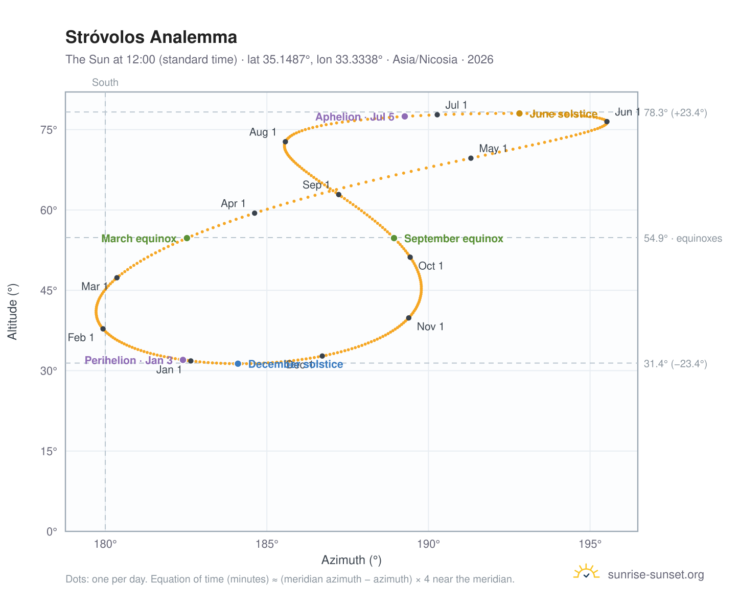 Stróvolos analemma chart: the Sun at 12:00 (standard time) through the year