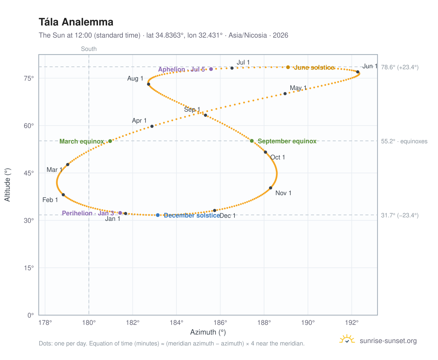 Tála analemma chart: the Sun at 12:00 (standard time) through the year