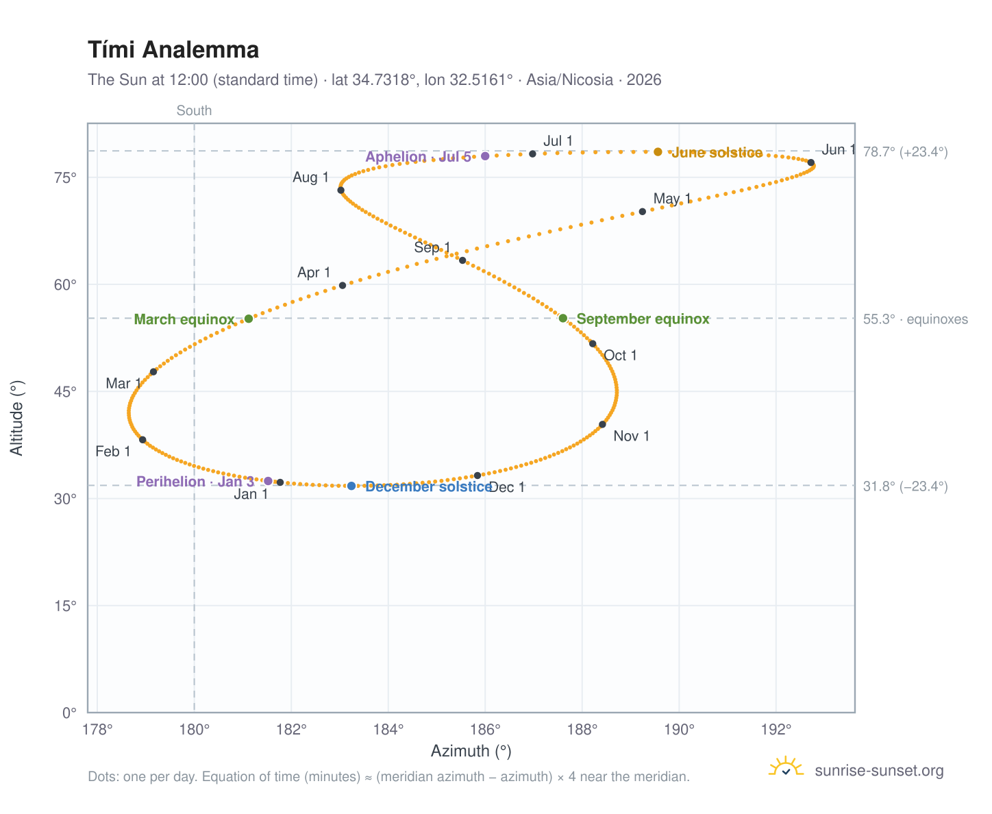 Tími analemma chart: the Sun at 12:00 (standard time) through the year