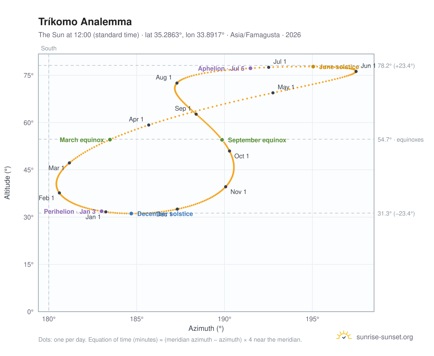 Tríkomo analemma chart: the Sun at 12:00 (standard time) through the year