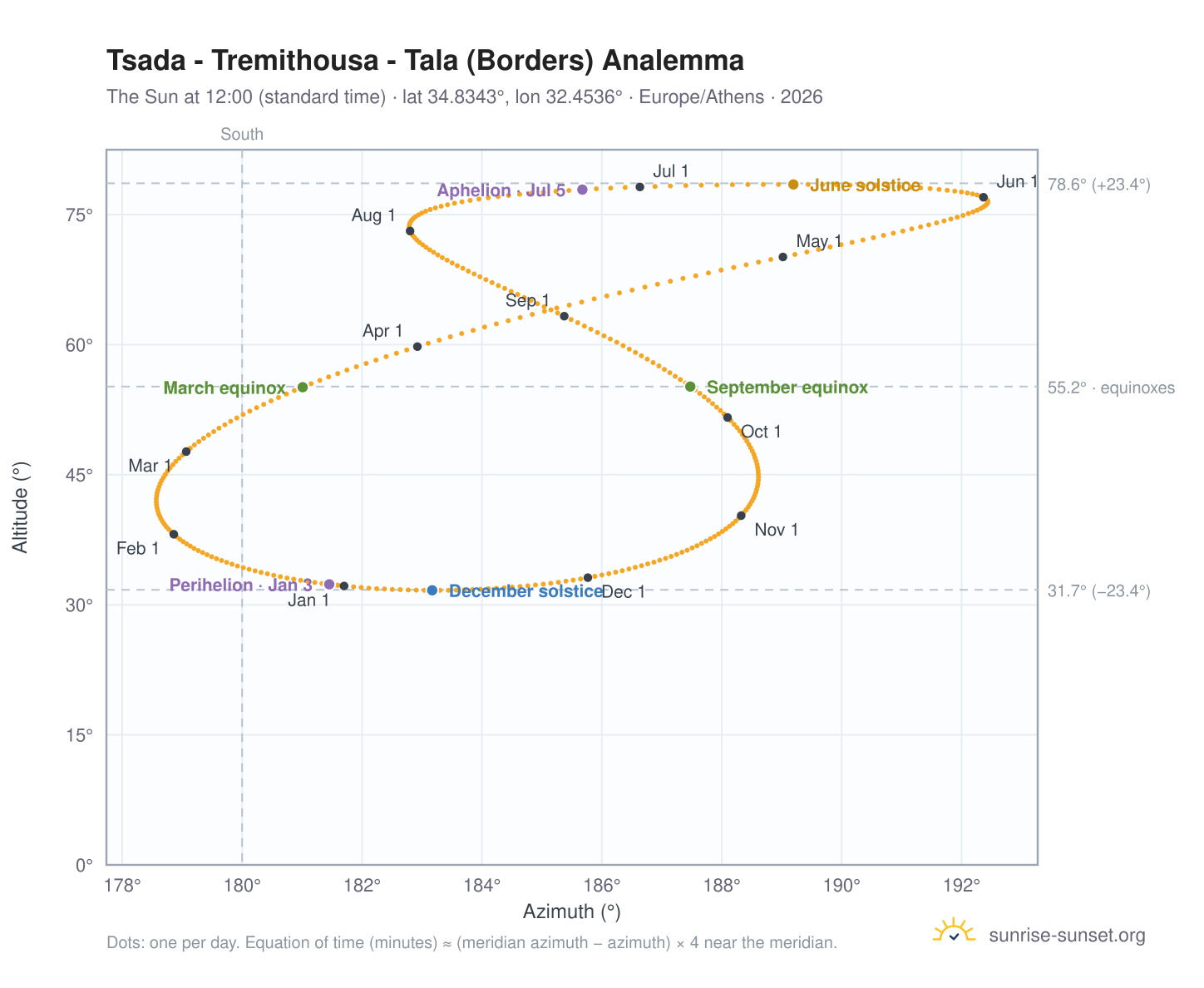 Tsada - Tremithousa - Tala (Borders) analemma chart: the Sun at 12:00 (standard time) through the year