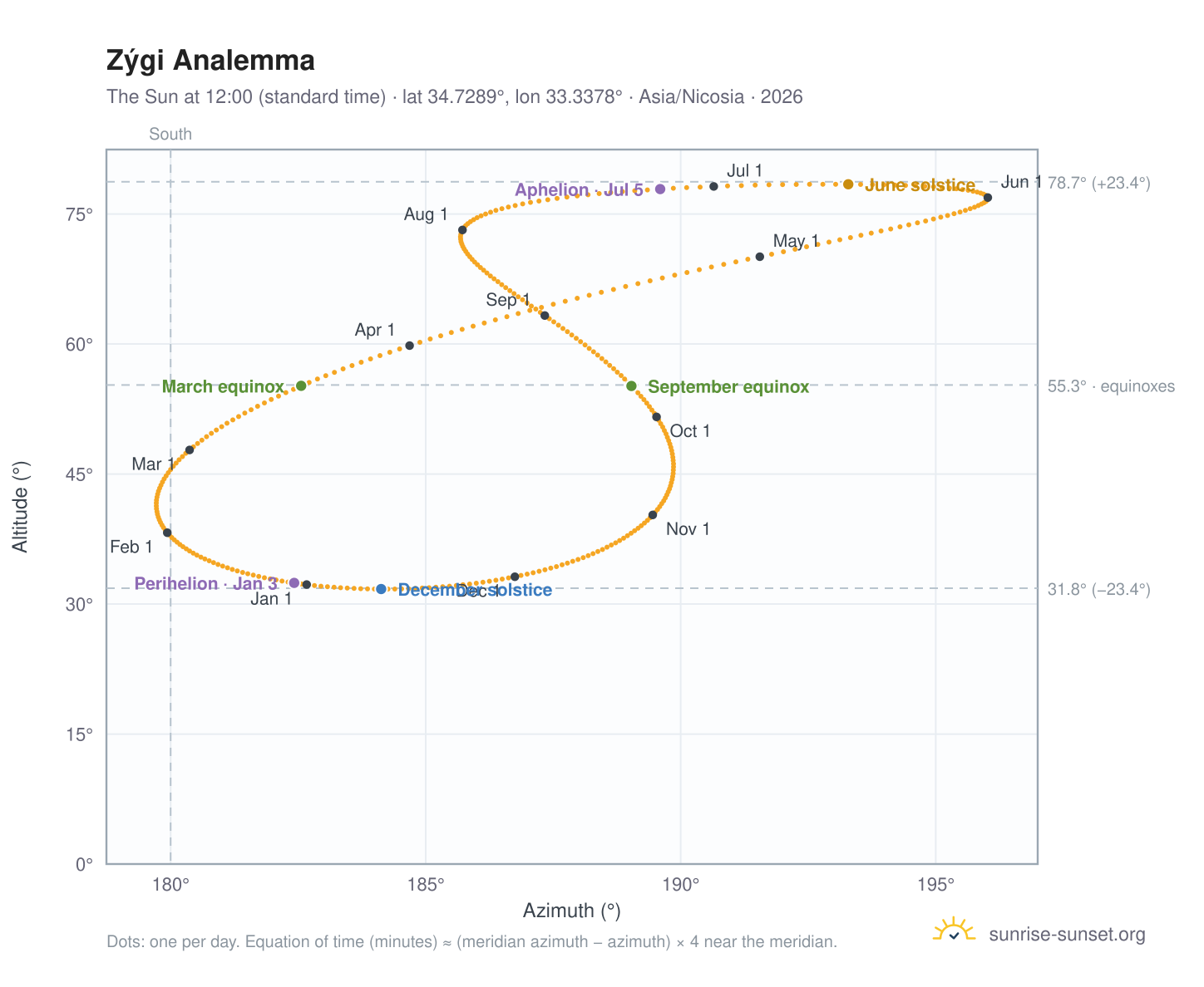 Zýgi analemma chart: the Sun at 12:00 (standard time) through the year