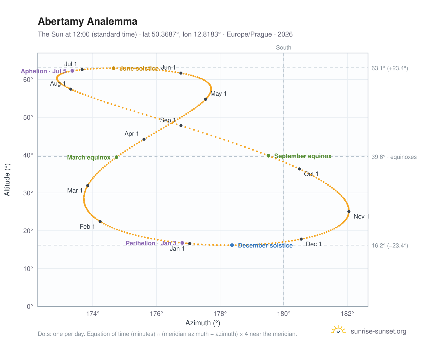 Abertamy analemma chart: the Sun at 12:00 (standard time) through the year