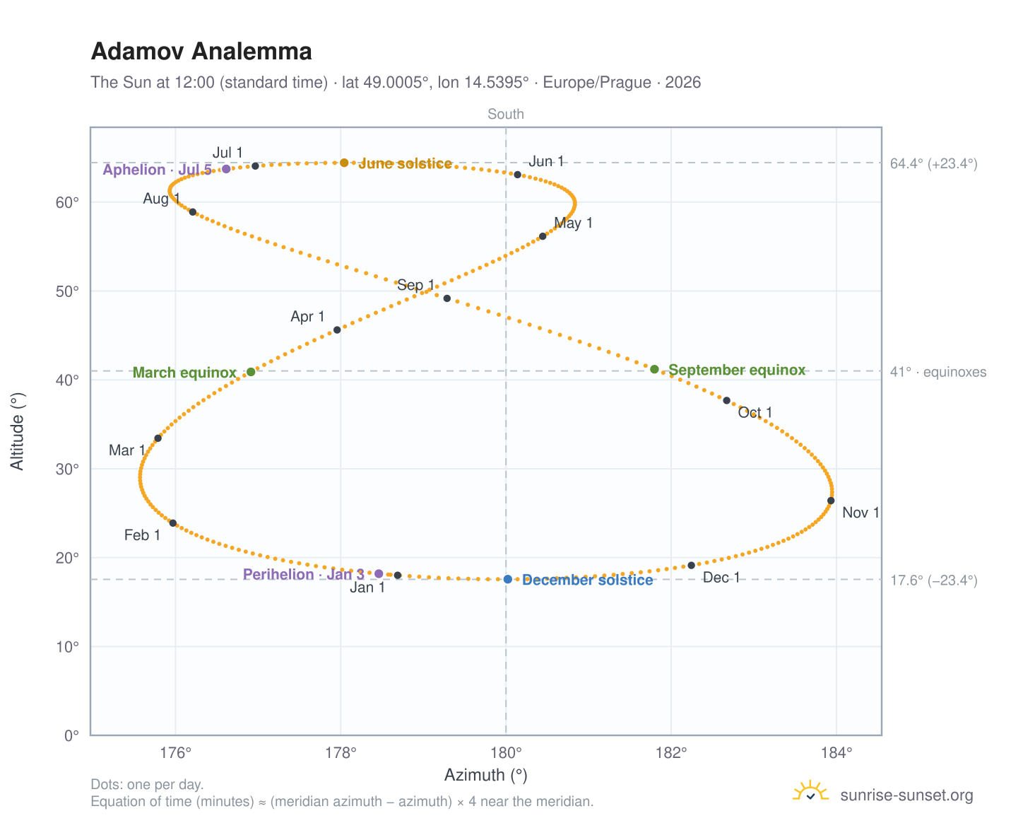 Adamov analemma chart: the Sun at 12:00 (standard time) through the year