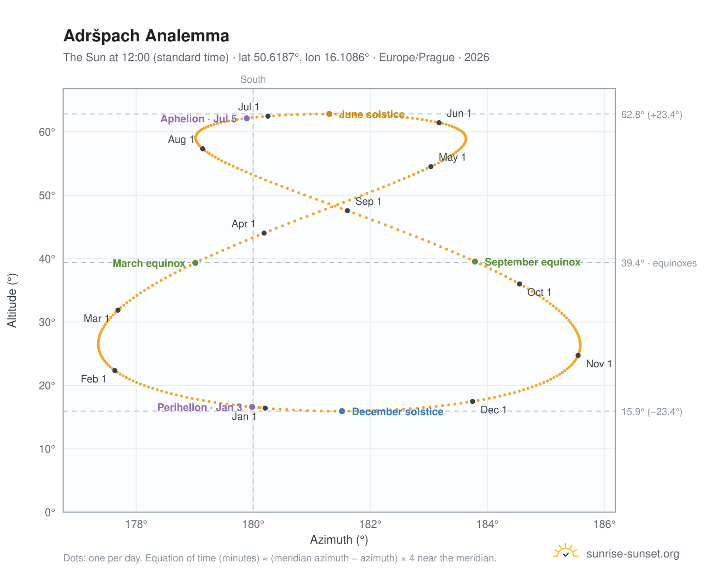 Adršpach analemma chart: the Sun at 12:00 (standard time) through the year