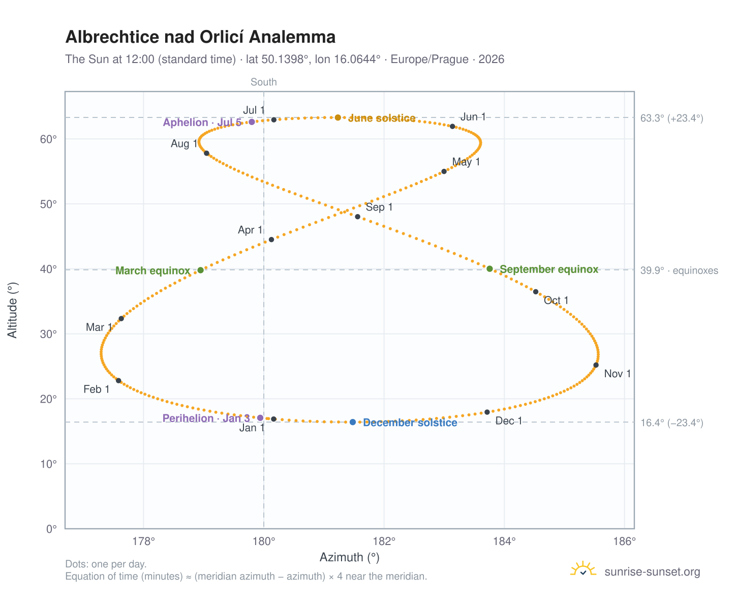 Albrechtice nad Orlicí analemma chart: the Sun at 12:00 (standard time) through the year