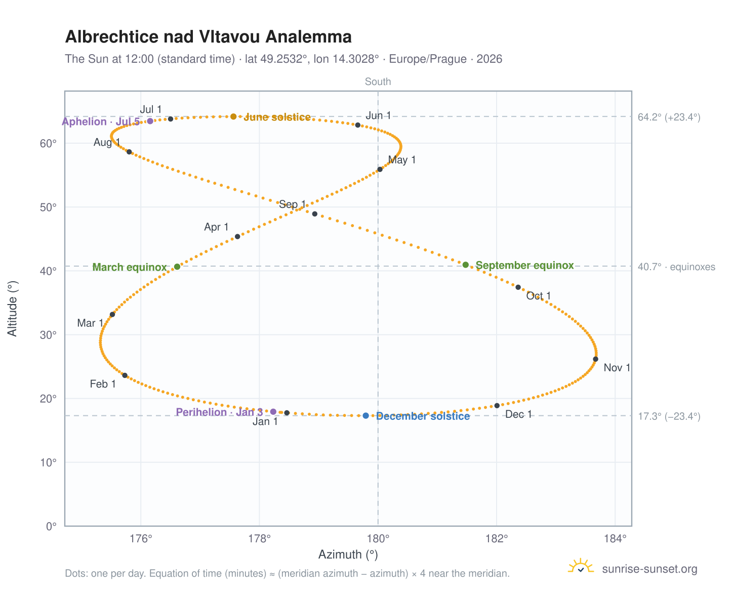 Albrechtice nad Vltavou analemma chart: the Sun at 12:00 (standard time) through the year