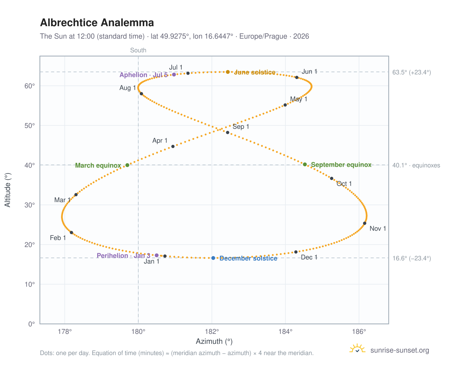 Albrechtice analemma chart: the Sun at 12:00 (standard time) through the year