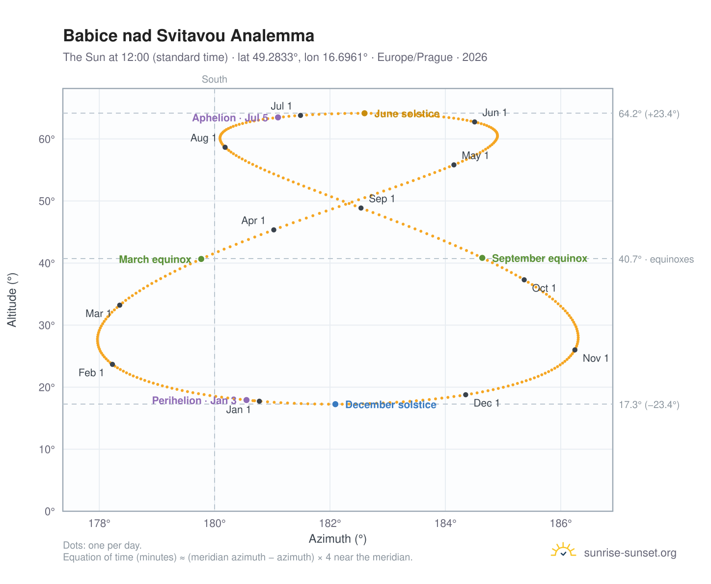 Babice nad Svitavou analemma chart: the Sun at 12:00 (standard time) through the year