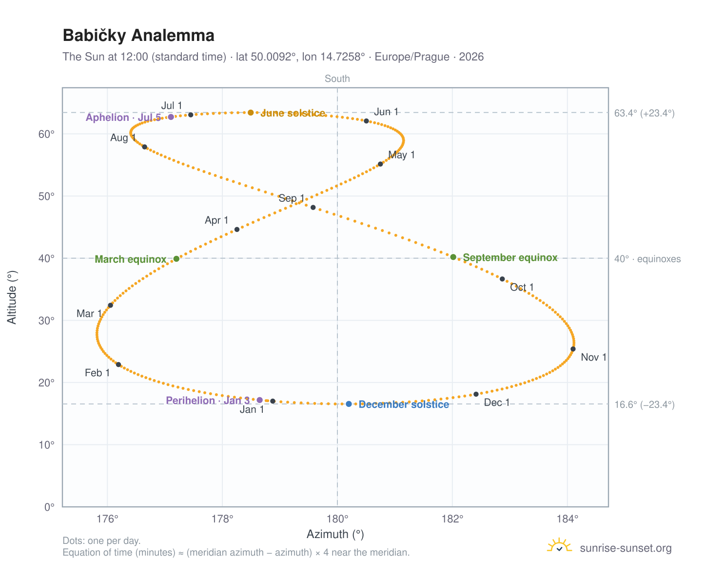 Babičky analemma chart: the Sun at 12:00 (standard time) through the year