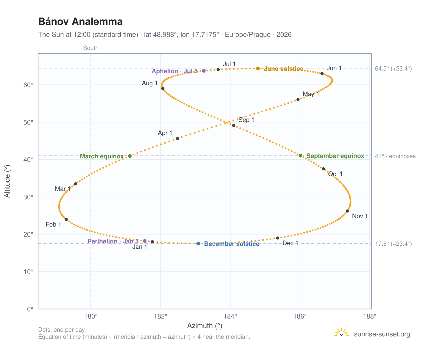 Bánov analemma chart: the Sun at 12:00 (standard time) through the year