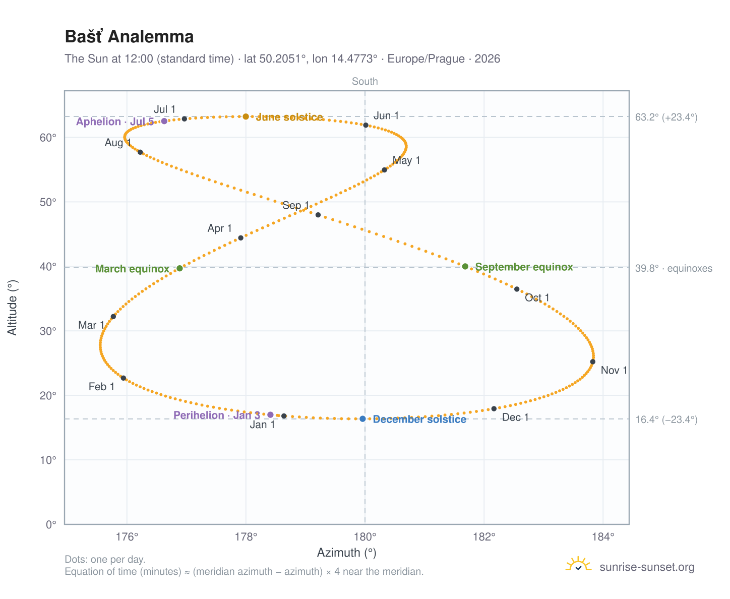 Bašť analemma chart: the Sun at 12:00 (standard time) through the year
