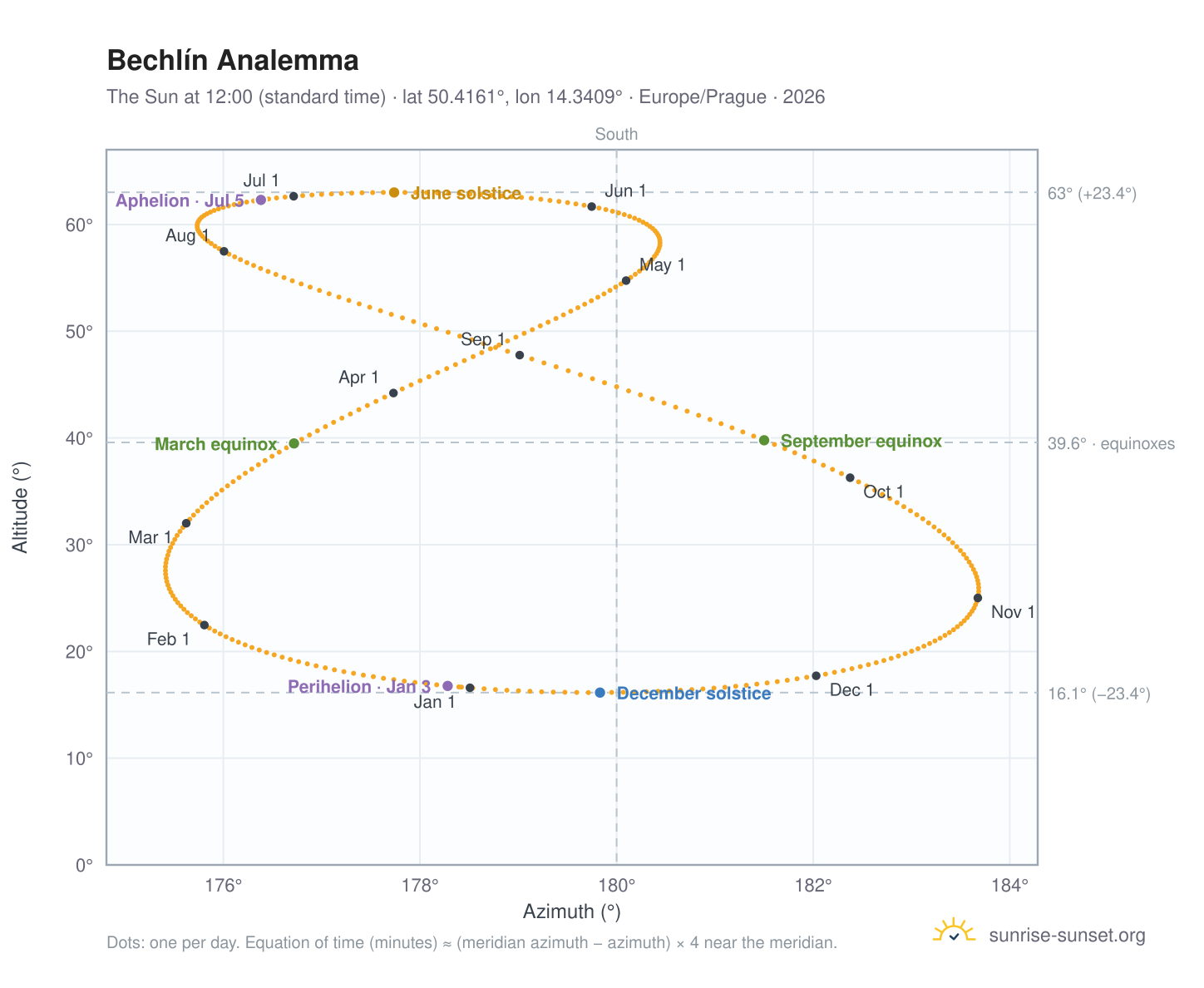 Bechlín analemma chart: the Sun at 12:00 (standard time) through the year