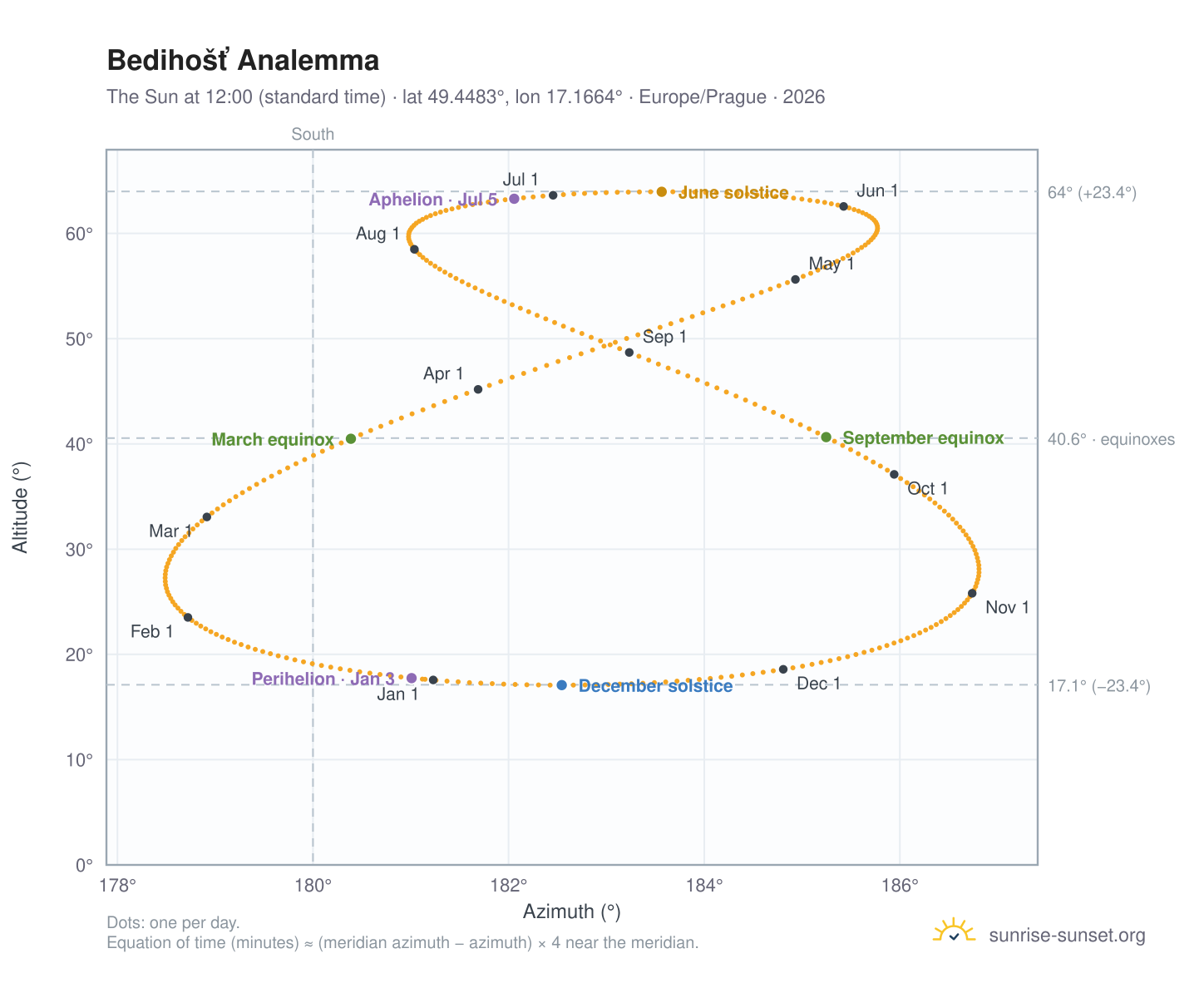 Bedihošť analemma chart: the Sun at 12:00 (standard time) through the year