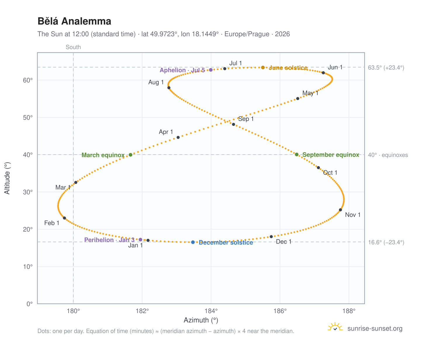 Bělá analemma chart: the Sun at 12:00 (standard time) through the year
