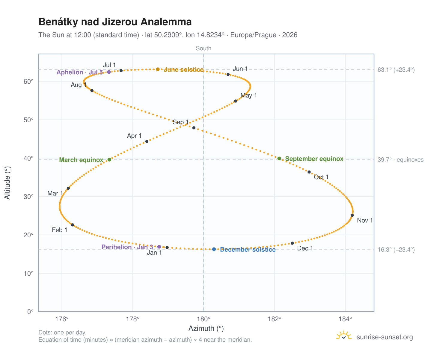 Benátky nad Jizerou analemma chart: the Sun at 12:00 (standard time) through the year