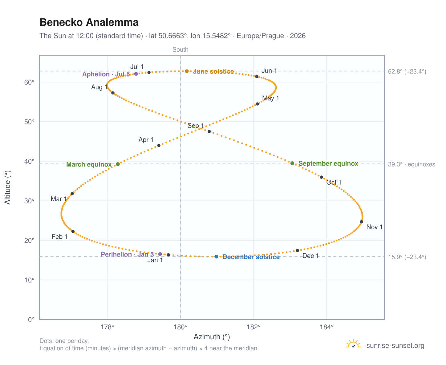 Benecko analemma chart: the Sun at 12:00 (standard time) through the year