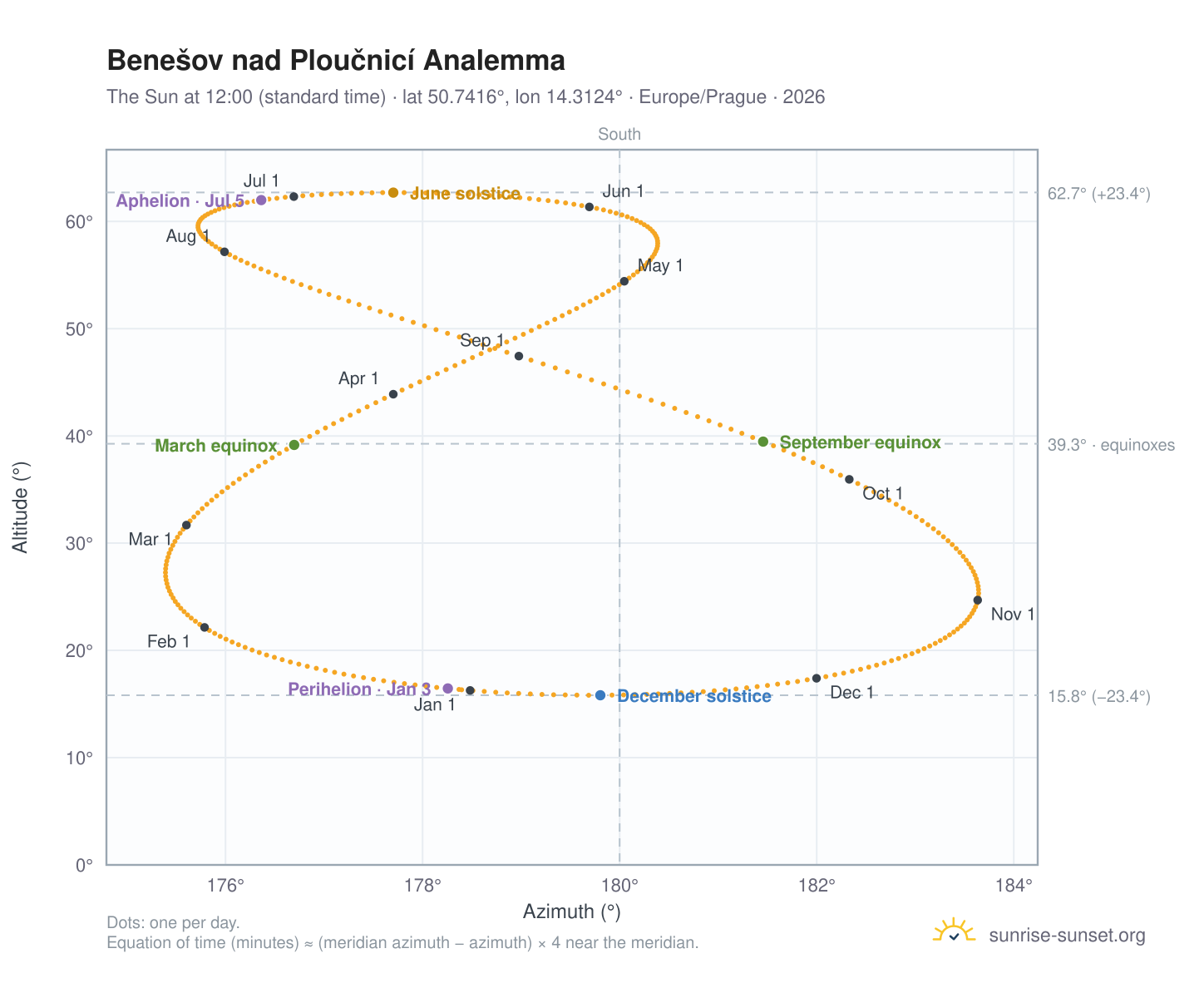 Benešov nad Ploučnicí analemma chart: the Sun at 12:00 (standard time) through the year