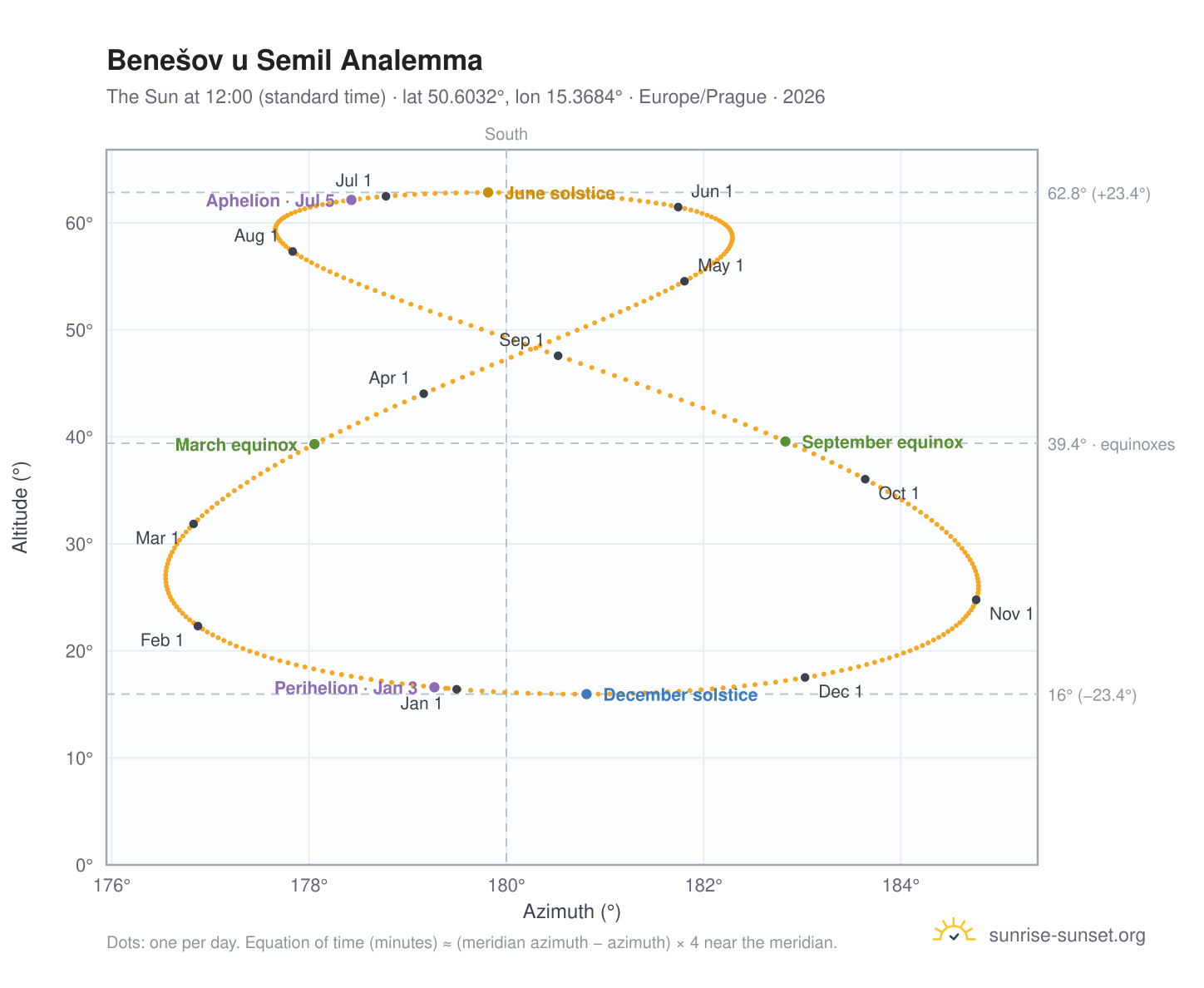 Benešov u Semil analemma chart: the Sun at 12:00 (standard time) through the year