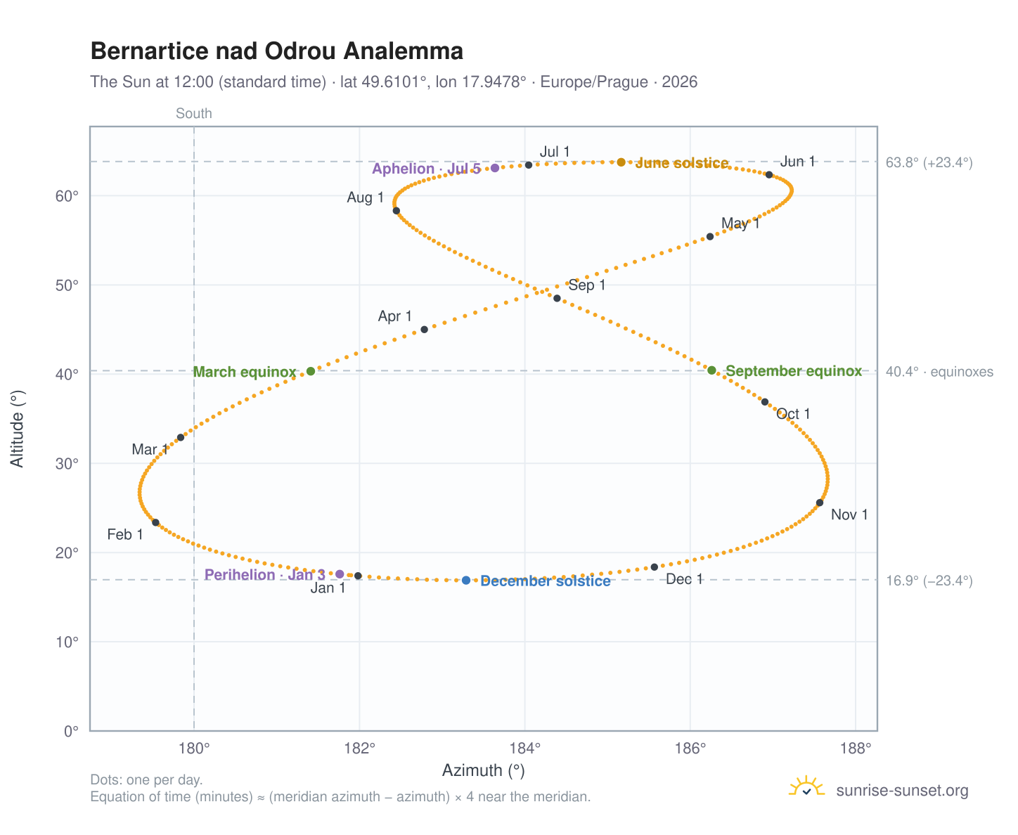 Bernartice nad Odrou analemma chart: the Sun at 12:00 (standard time) through the year