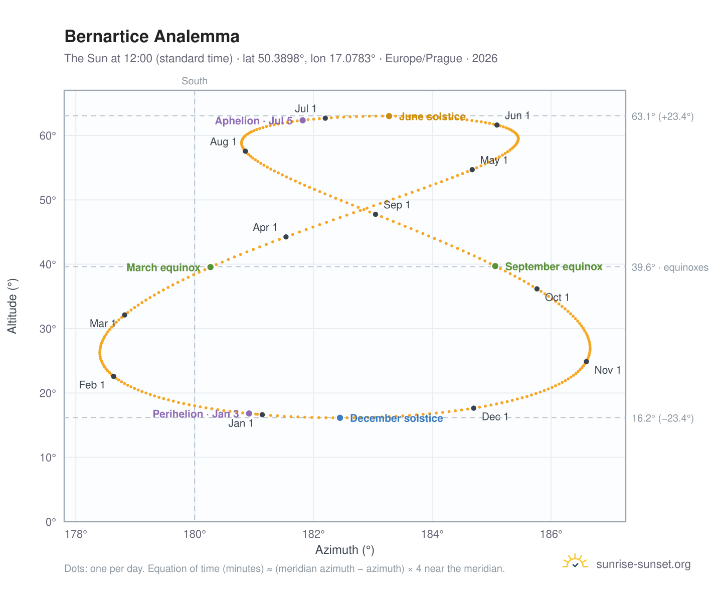 Bernartice analemma chart: the Sun at 12:00 (standard time) through the year